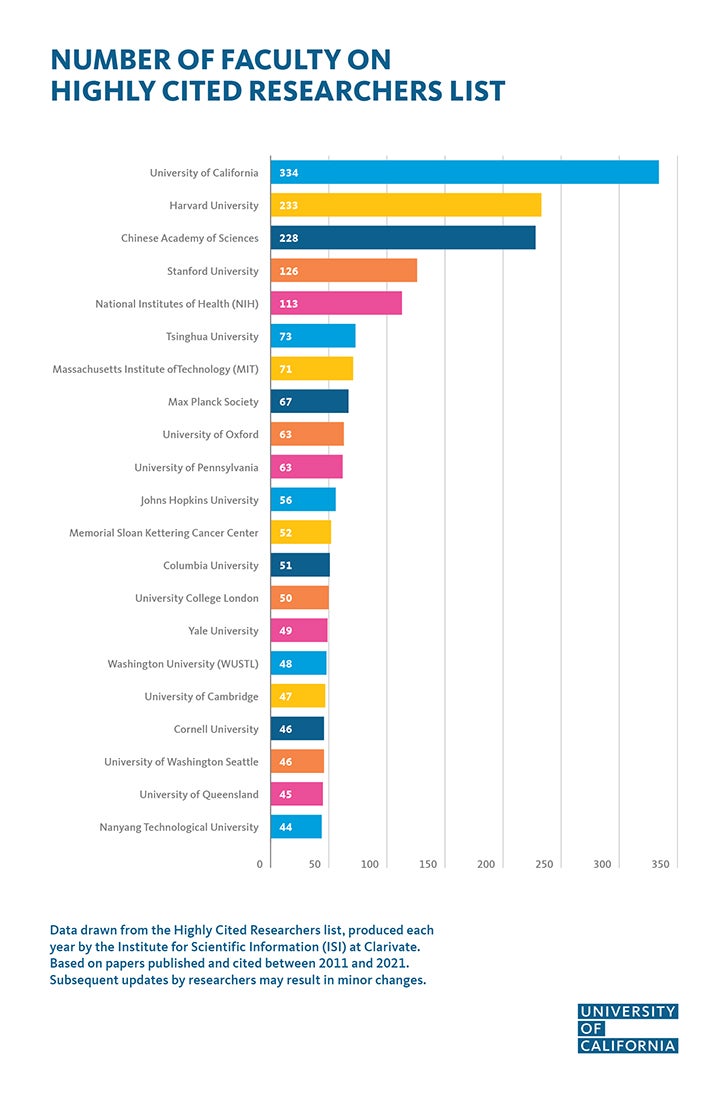 Highly Cited Researchers by campus/university infographic, UC at the top