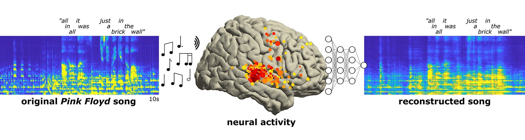 Visualizations of music input, output and brain areas activated