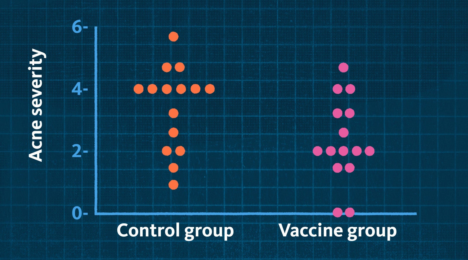 Chart showing the acne severity of the control group compared to the vaccine group - the vaccine group has lower acne severity.