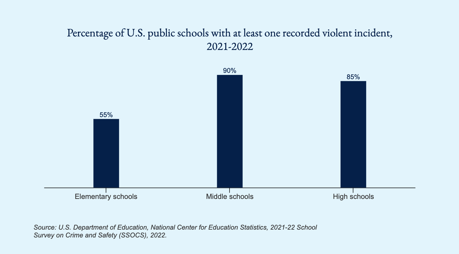 Graph showing percentage of U.S. public schools with at least one recorded violent incident in 2021-2022: 55% for elementary schools, 90% for middle schools, and 85% for high schools 