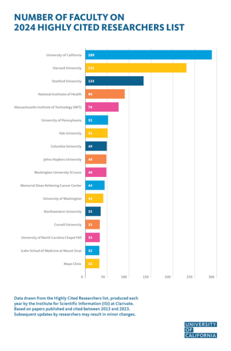 Thumb of Infographic showing Clarivate highly cited researchers by institution with colorful bars. UC at top. Bars show: University of California 289 Harvard University 231 Stanford University 133 National Institutes of Health 90 Massachusetts Institute of Technology (MIT) 76 University of Pennsylvania 52 Yale University 51 Columbia University 49 Johns Hopkins University 48 Washington University St Louis 48 Memorial Sloan Kettering Cancer Center 44 University of Washington 41 Northwestern University etc