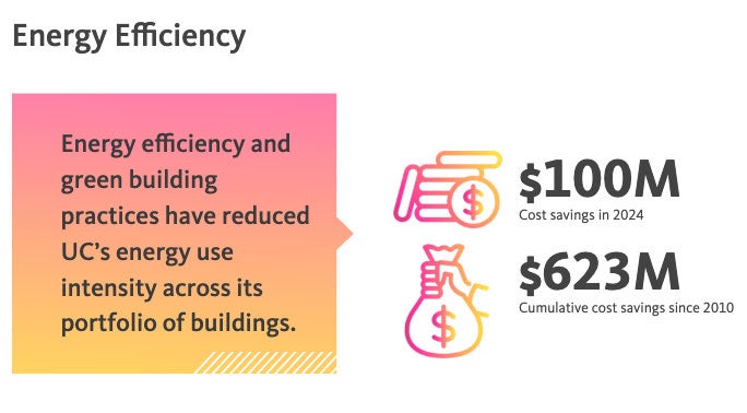 Infographic titled “Energy Efficiency” stating that energy efficiency and green building practices have reduced UC’s energy use intensity across its building portfolio, highlighting $100M in cost savings in 2024 and $623M in cumulative cost savings since 2010.