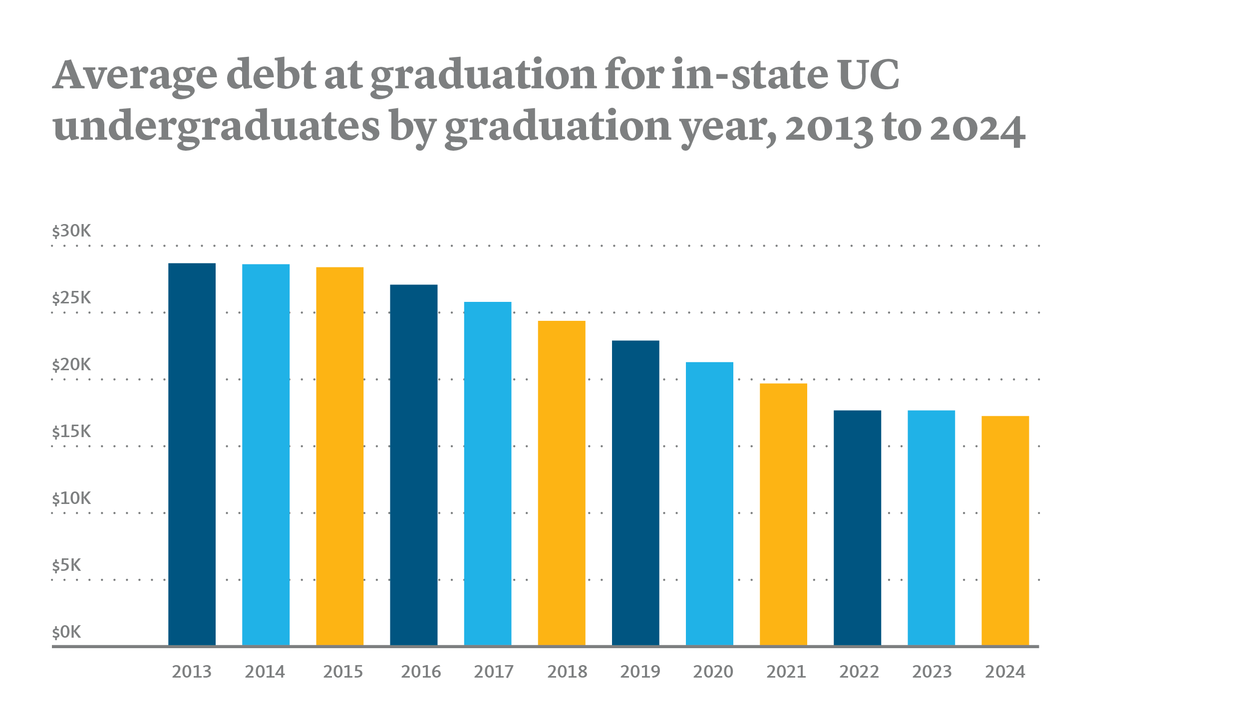 Bar chart titled “Average debt at graduation for in-state UC undergraduates by graduation year, 2013 to 2024.” The chart shows a steady decline in average debt over time. Average debt falls gradually each year, with the largest decreases occurring between 2018 and 2022.  