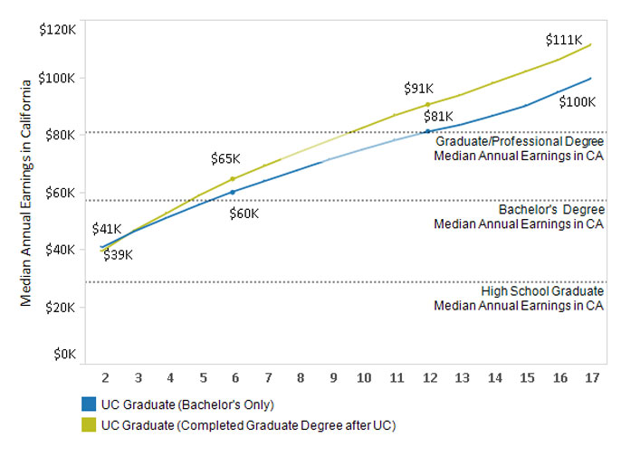 Graph of economic growth with <abbr>UC</abbr> degrees